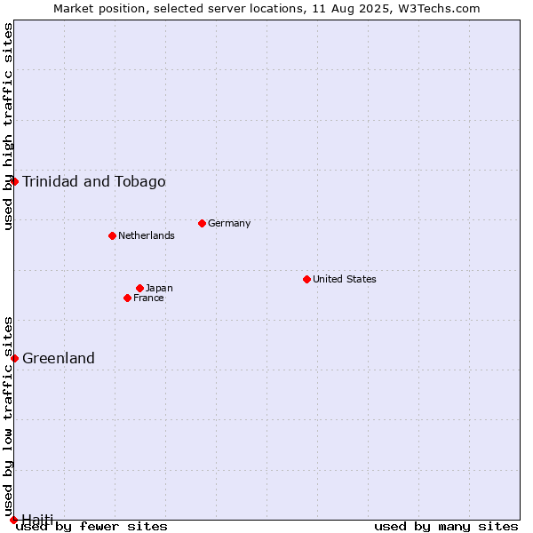 Market position of Trinidad and Tobago vs. Greenland vs. Haiti