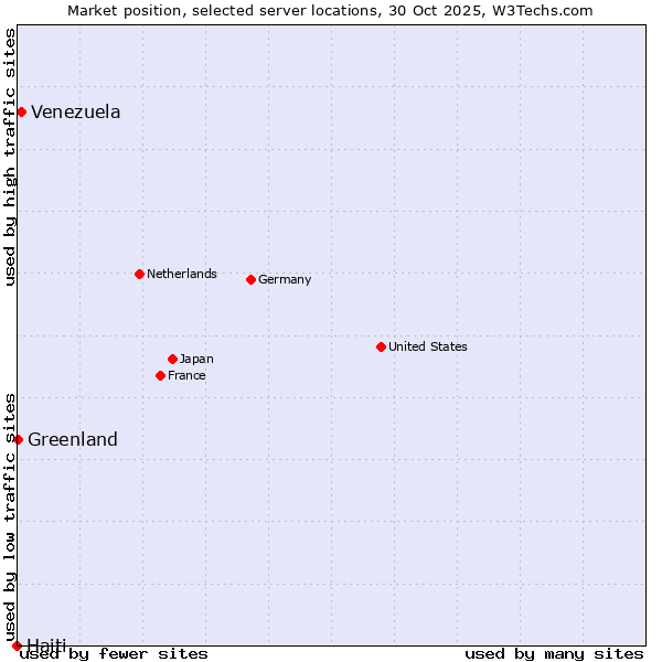 Market position of Venezuela vs. Greenland vs. Haiti