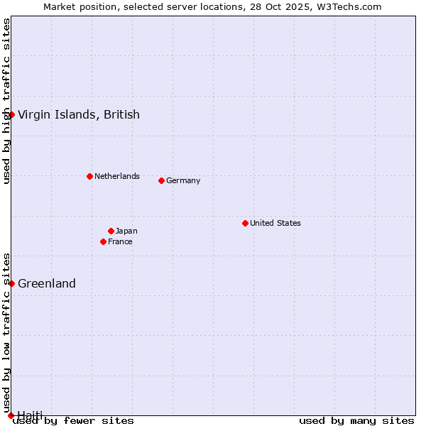 Market position of Virgin Islands, British vs. Greenland vs. Haiti