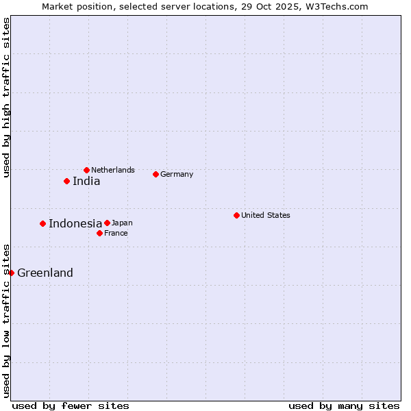 Market position of India vs. Indonesia vs. Greenland