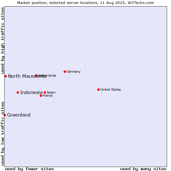 Market position of Indonesia vs. North Macedonia vs. Greenland