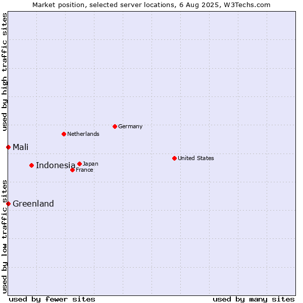 Market position of Indonesia vs. Mali vs. Greenland