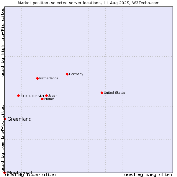 Market position of Indonesia vs. Greenland vs. Montserrat