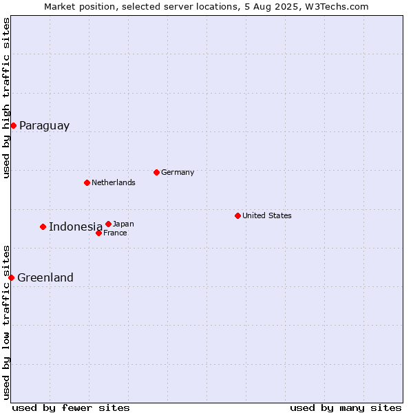 Market position of Indonesia vs. Paraguay vs. Greenland