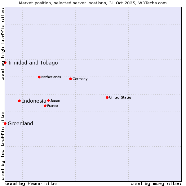Market position of Indonesia vs. Trinidad and Tobago vs. Greenland