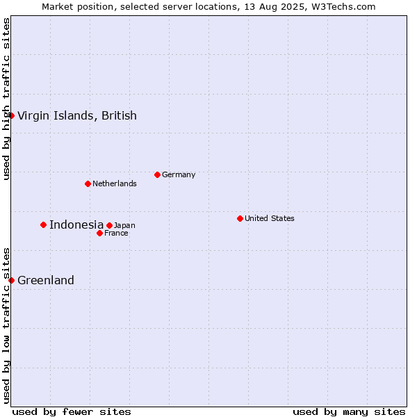 Market position of Indonesia vs. Virgin Islands, British vs. Greenland