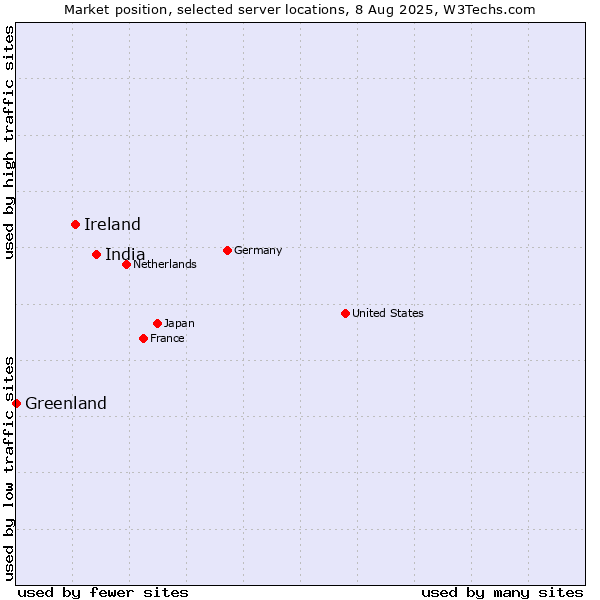 Market position of India vs. Ireland vs. Greenland