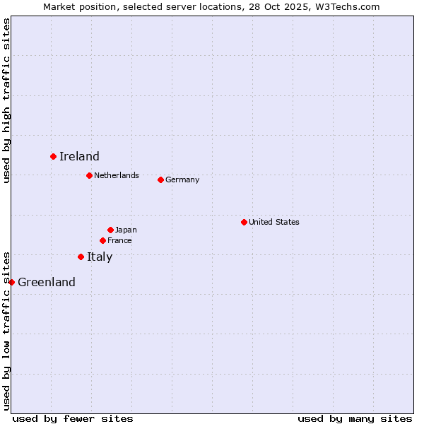 Market position of Italy vs. Ireland vs. Greenland