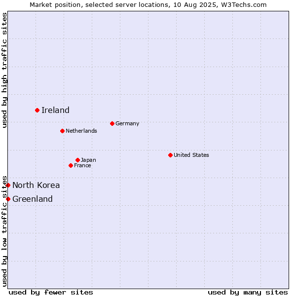 Market position of Ireland vs. Greenland vs. North Korea