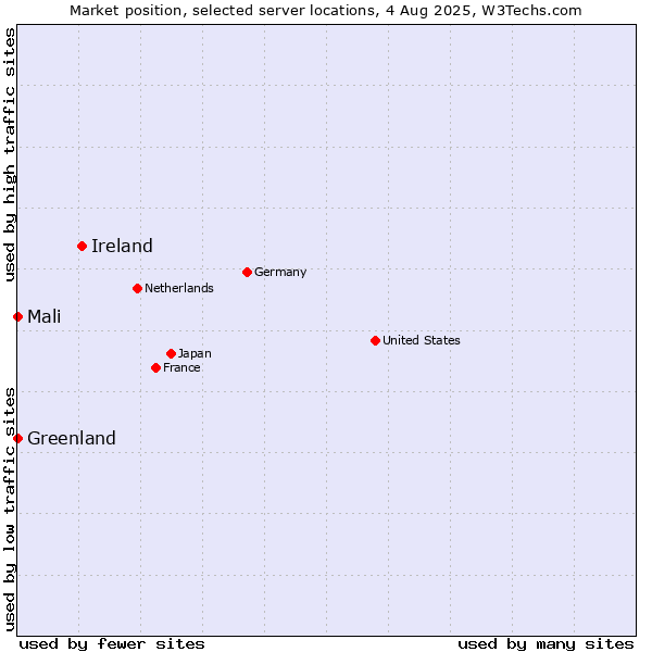 Market position of Ireland vs. Mali vs. Greenland