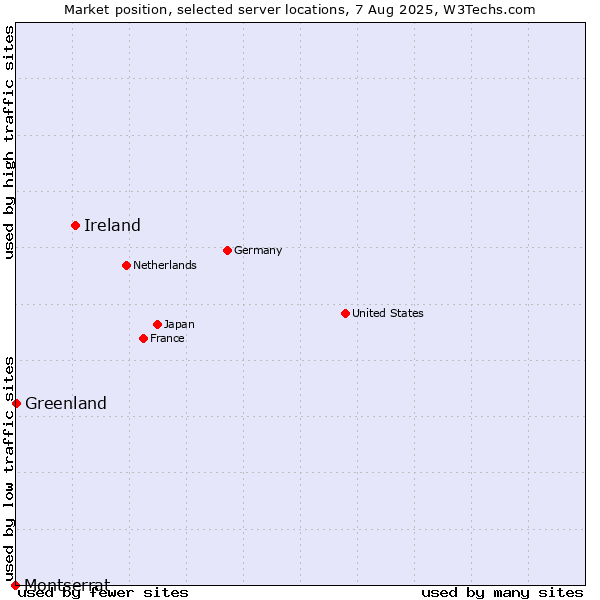 Market position of Ireland vs. Greenland vs. Montserrat