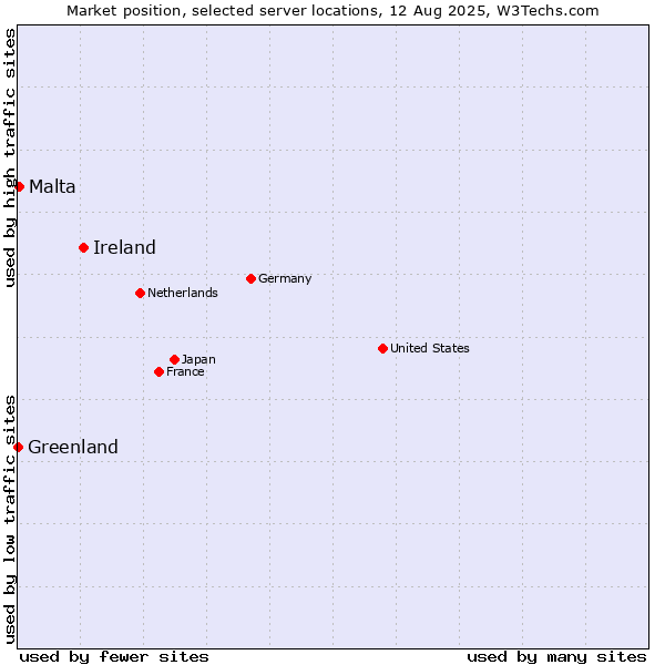 Market position of Ireland vs. Malta vs. Greenland