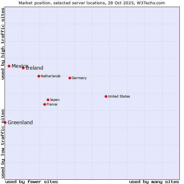 Market position of Ireland vs. Mexico vs. Greenland