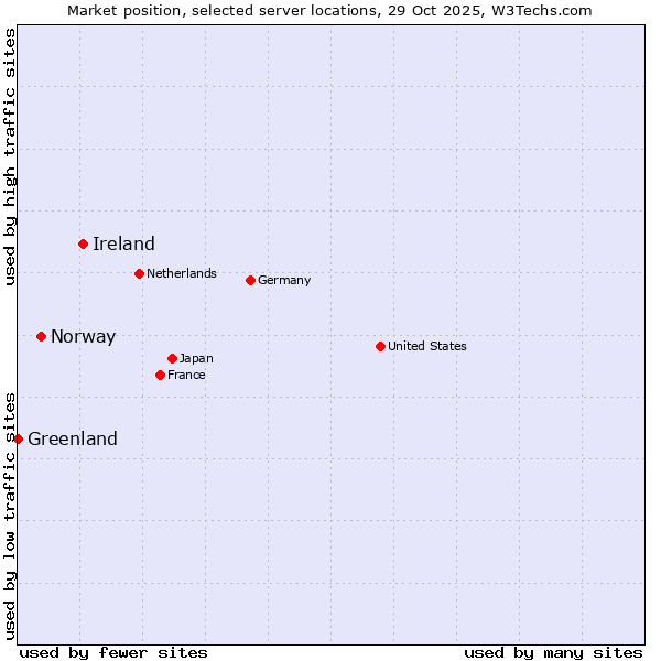 Market position of Ireland vs. Norway vs. Greenland