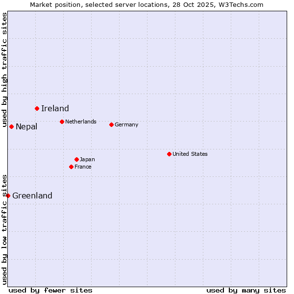 Market position of Ireland vs. Nepal vs. Greenland