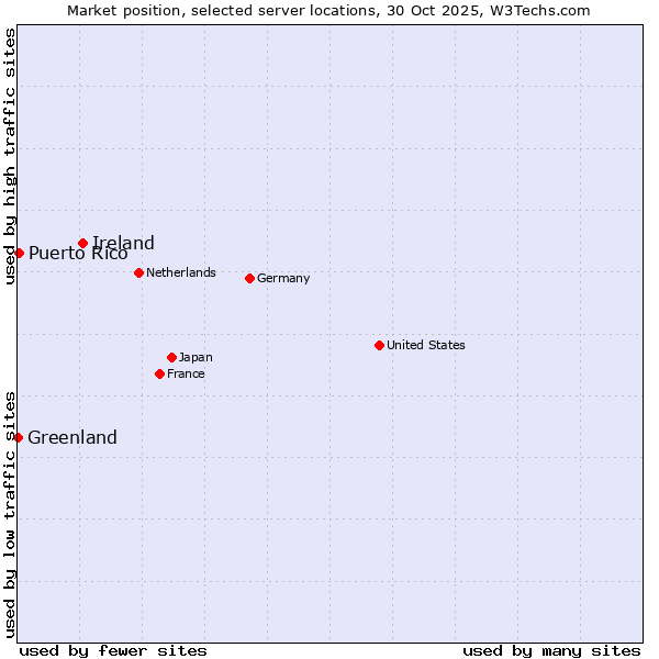 Market position of Ireland vs. Puerto Rico vs. Greenland