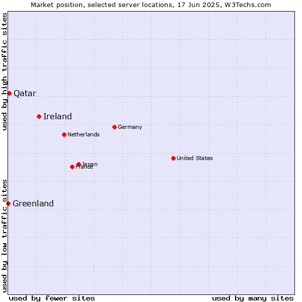 Market position of Ireland vs. Qatar vs. Greenland
