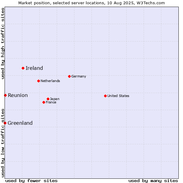 Market position of Ireland vs. Reunion vs. Greenland