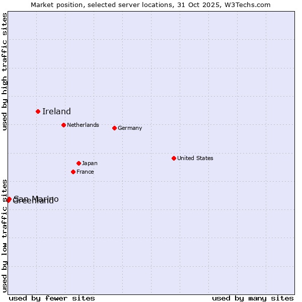 Market position of Ireland vs. San Marino vs. Greenland