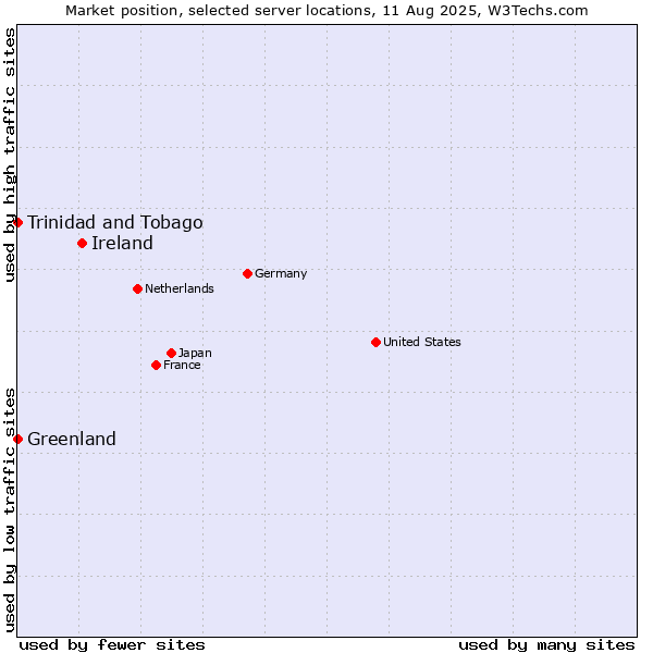 Market position of Ireland vs. Trinidad and Tobago vs. Greenland