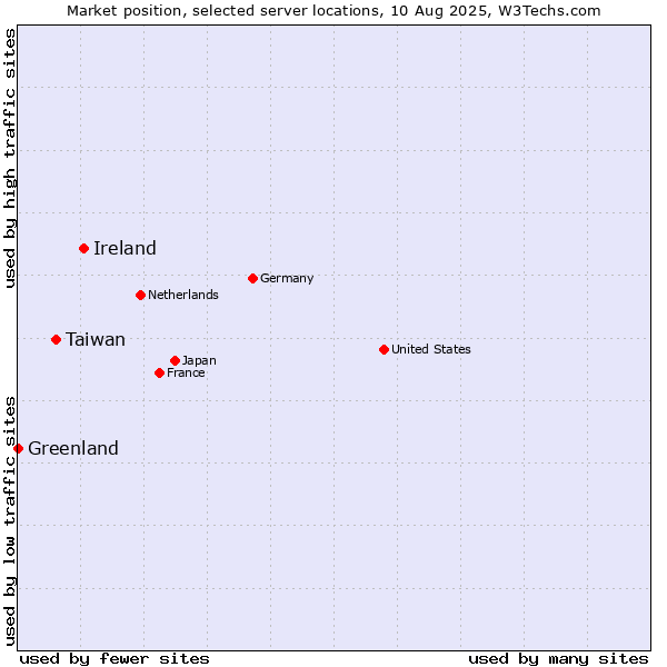 Market position of Ireland vs. Taiwan vs. Greenland