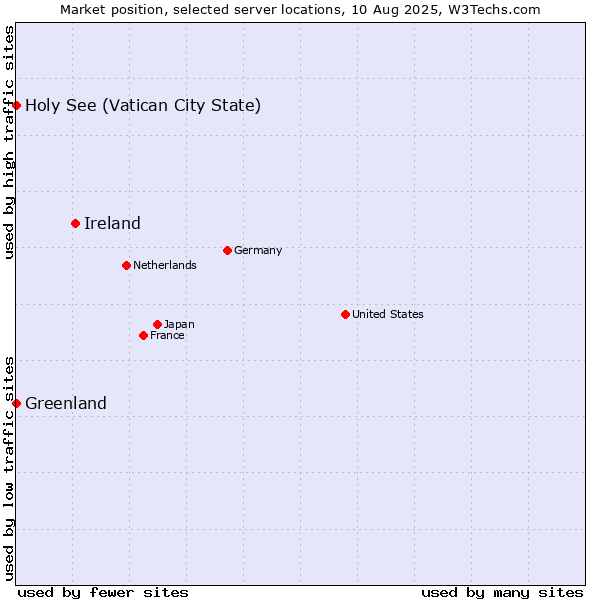 Market position of Ireland vs. Holy See (Vatican City State) vs. Greenland