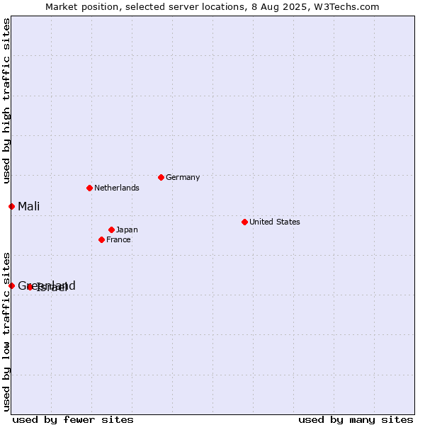 Market position of Israel vs. Mali vs. Greenland