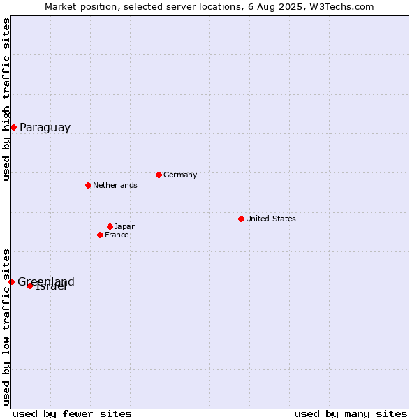 Market position of Israel vs. Paraguay vs. Greenland