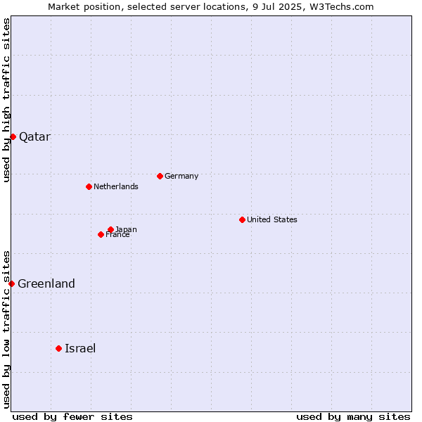 Market position of Israel vs. Qatar vs. Greenland