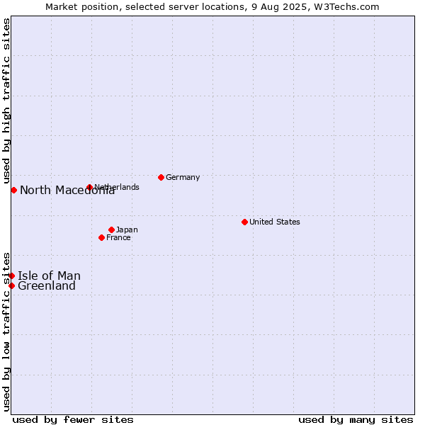 Market position of North Macedonia vs. Isle of Man vs. Greenland