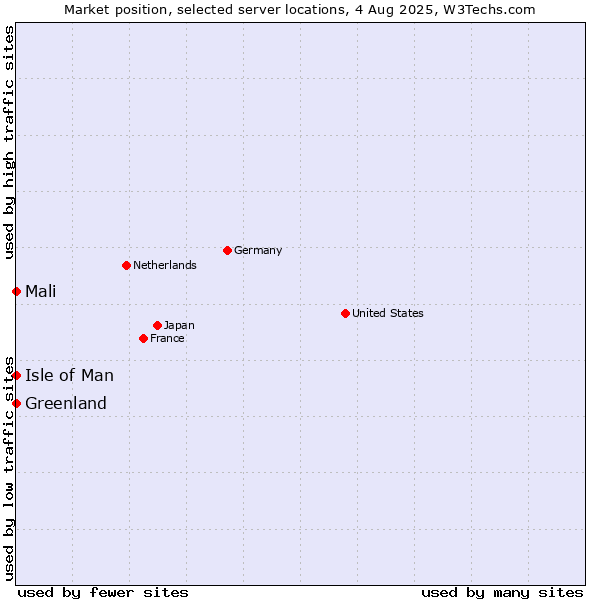 Market position of Isle of Man vs. Mali vs. Greenland