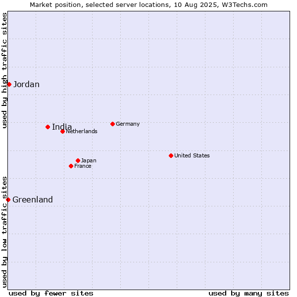 Market position of India vs. Jordan vs. Greenland
