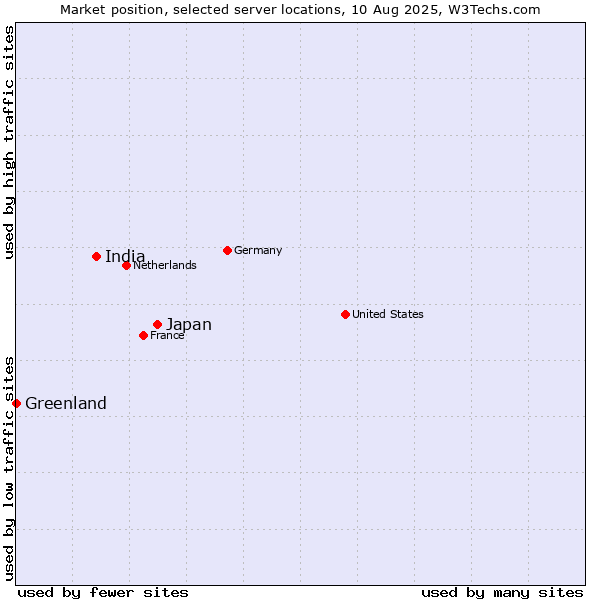Market position of Japan vs. India vs. Greenland