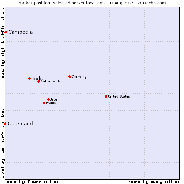 Market position of India vs. Cambodia vs. Greenland