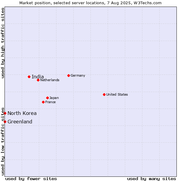 Market position of India vs. Greenland vs. North Korea