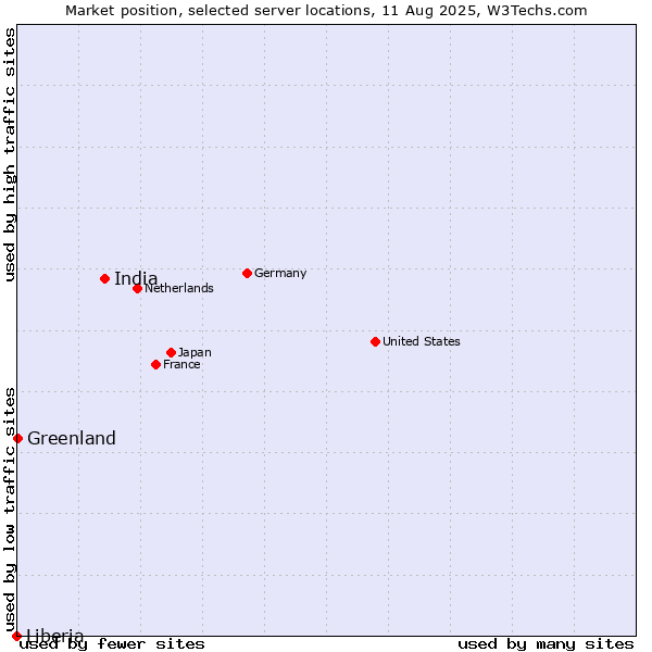 Market position of India vs. Greenland vs. Liberia