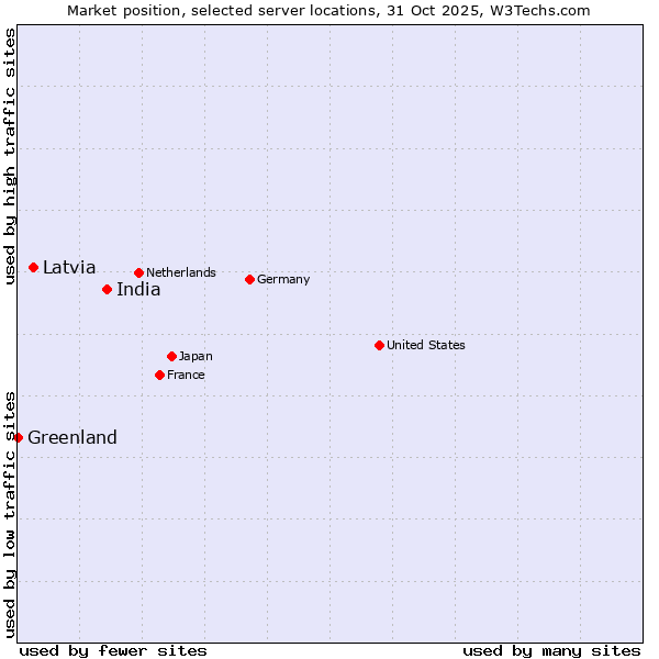 Market position of India vs. Latvia vs. Greenland