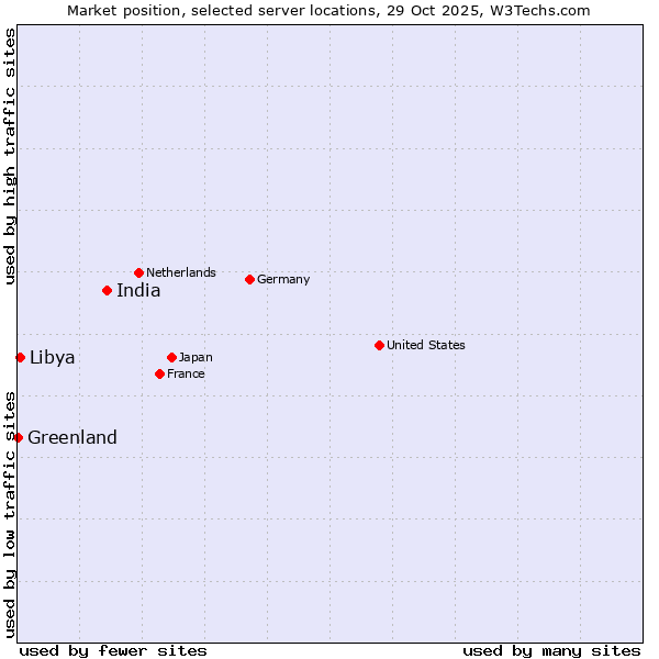 Market position of India vs. Libya vs. Greenland