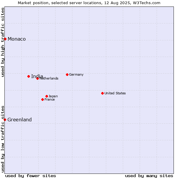 Market position of India vs. Monaco vs. Greenland