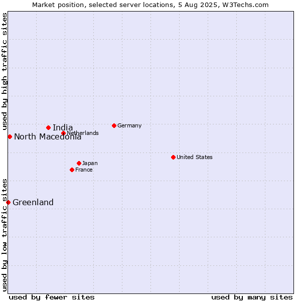 Market position of India vs. North Macedonia vs. Greenland