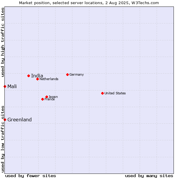 Market position of India vs. Mali vs. Greenland