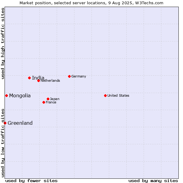 Market position of India vs. Mongolia vs. Greenland