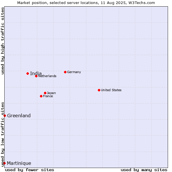 Market position of India vs. Greenland vs. Martinique