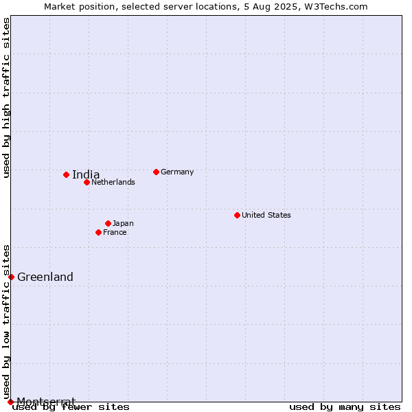 Market position of India vs. Greenland vs. Montserrat