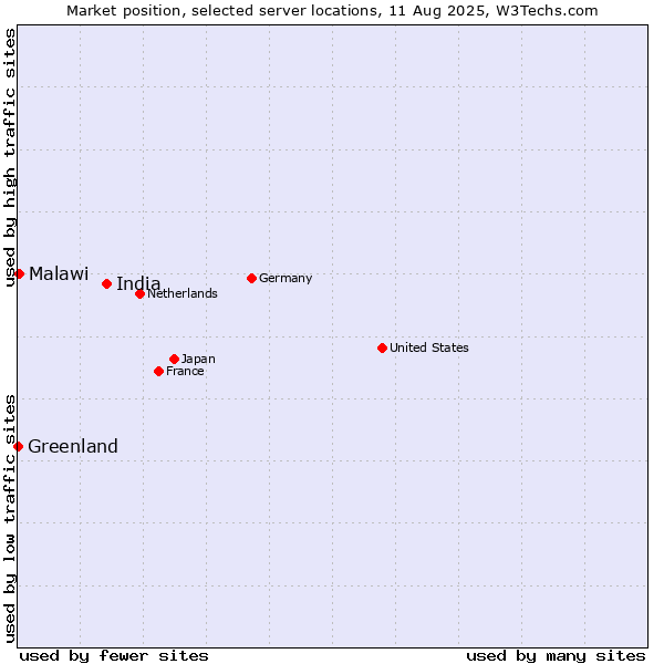 Market position of India vs. Malawi vs. Greenland