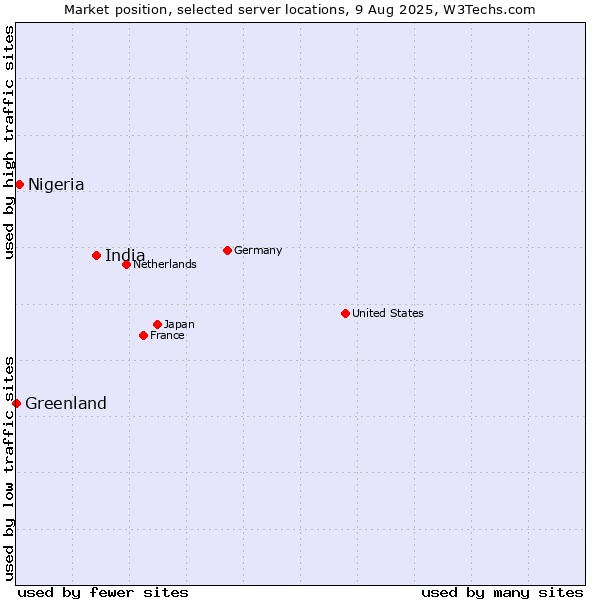 Market position of India vs. Nigeria vs. Greenland