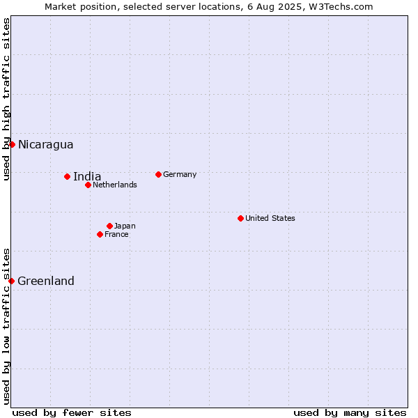 Market position of India vs. Nicaragua vs. Greenland