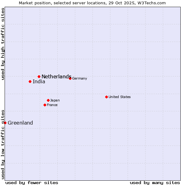 Market position of Netherlands vs. India vs. Greenland