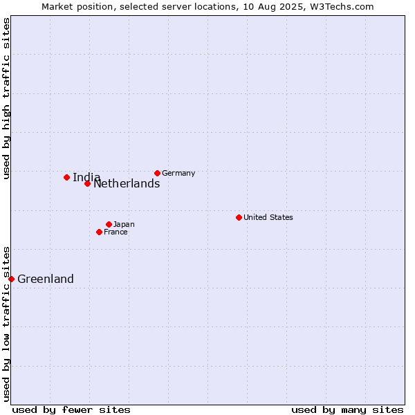 Market position of Netherlands and territories vs. India vs. Greenland
