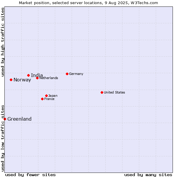 Market position of India vs. Norway vs. Greenland